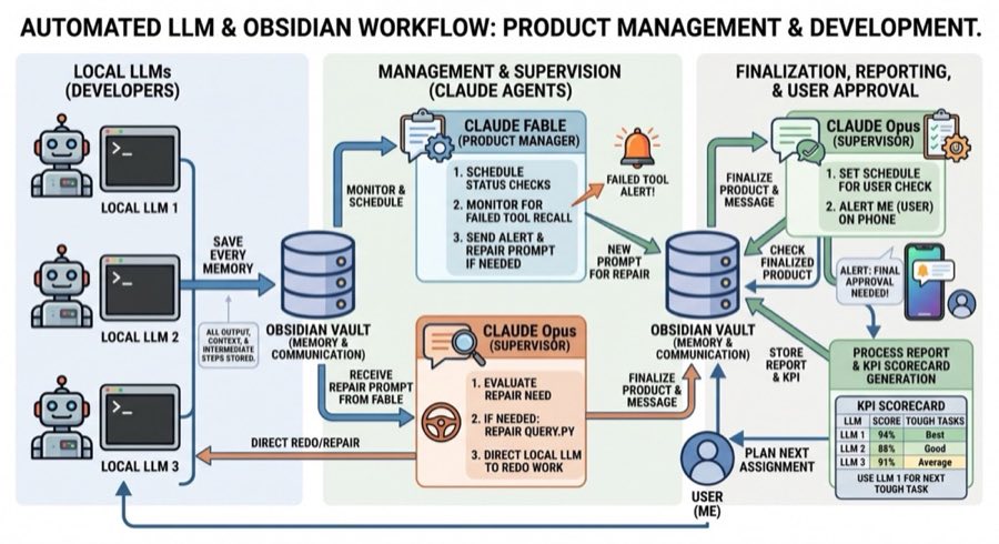 Multi-agent AI workflow architecture diagram